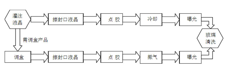 手機(jī)LCD液晶封口方案